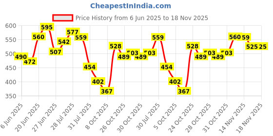 amazon.in the indian garage co Men's Cotton Regular Fit Shirt the indian garage co Price History Graph from 6 Jun 2025 to 17 Nov 2025