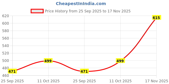 amazon.in the indian garage co Men's Cotton Regular Fit Shirt the indian garage co Price History Graph from 25 Sep 2025 to 17 Nov 2025