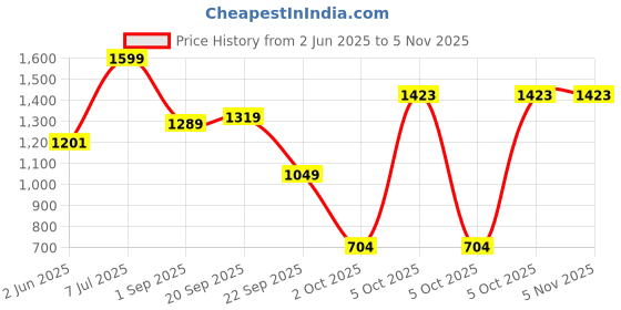 amazon.in peter england Men's Cotton Regular Fit Shirt peter england Price History Graph from 2 Jun 2025 to 3 Nov 2025