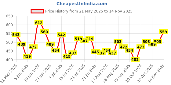 amazon.in the indian garage co Men's Cotton Regular Fit Shirt the indian garage co Price History Graph from 21 May 2025 to 14 Nov 2025