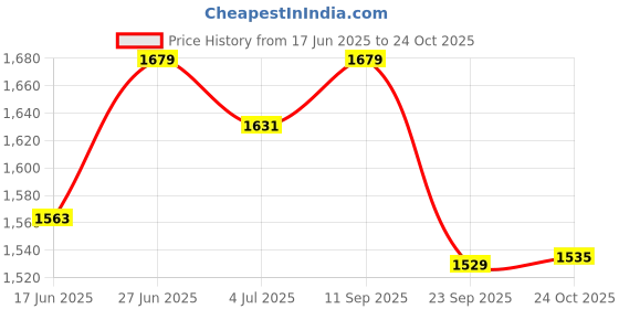 amazon.in u.s. polo assn. Men's Cotton Regular Fit Shirt u.s. polo assn. Price History Graph from 17 Jun 2025 to 24 Oct 2025
