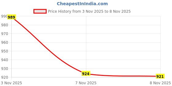 amazon.in peter england Men's Cotton Regular Fit Shirt peter england Price History Graph from 3 Nov 2025 to 7 Nov 2025