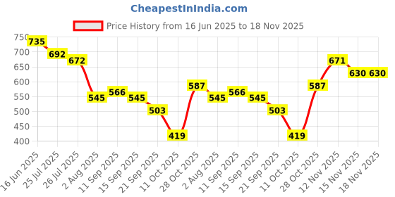 amazon.in the indian garage co Men's Cotton Regular Fit Shirt the indian garage co Price History Graph from 16 Jun 2025 to 18 Nov 2025