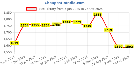 amazon.in u.s. polo assn. Men's Cotton Regular Fit Shirt u.s. polo assn. Price History Graph from 3 Jun 2025 to 26 Oct 2025