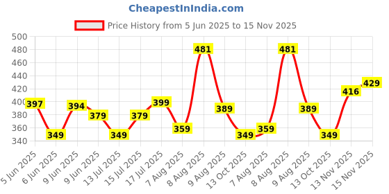 amazon.in leriya fashion Men's Cotton Regular Fit Shirt leriya fashion Price History Graph from 5 Jun 2025 to 15 Nov 2025