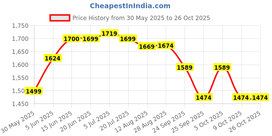 amazon.in u.s. polo assn. Men's Cotton Regular Fit Shirt u.s. polo assn. Price History Graph from 30 May 2025 to 26 Oct 2025