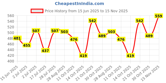 amazon.in the indian garage co Men's Cotton Regular Fit Shirt the indian garage co Price History Graph from 15 Jun 2025 to 15 Nov 2025