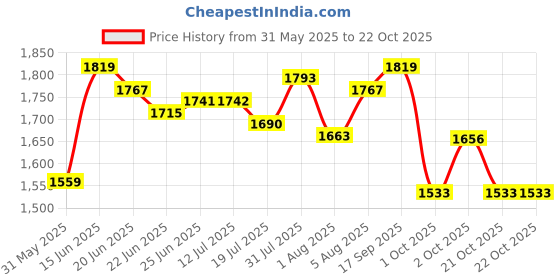 amazon.in u.s. polo assn. Men's Cotton Regular Fit Shirt u.s. polo assn. Price History Graph from 31 May 2025 to 22 Oct 2025