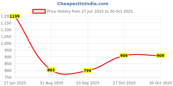 amazon.in peter england Men's Cotton Regular Fit Shirt peter england Price History Graph from 27 Jun 2025 to 30 Oct 2025