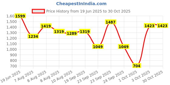 amazon.in peter england Men's Cotton Regular Fit Shirt peter england Price History Graph from 19 Jun 2025 to 30 Oct 2025