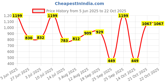amazon.in peter england Men's Cotton Regular Fit Shirt peter england Price History Graph from 5 Jun 2025 to 22 Oct 2025