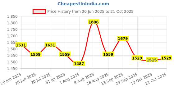 amazon.in u.s. polo assn. Men's Cotton Regular Fit Shirt u.s. polo assn. Price History Graph from 20 Jun 2025 to 21 Oct 2025