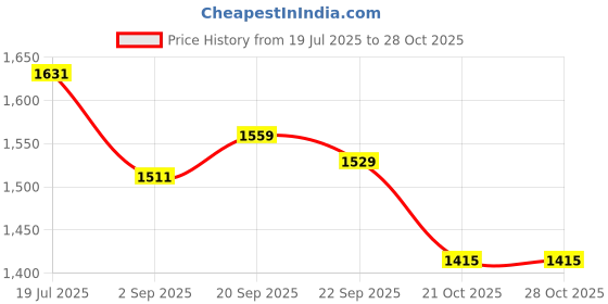 amazon.in u.s. polo assn. Men's Cotton Regular Fit Shirt u.s. polo assn. Price History Graph from 19 Jul 2025 to 28 Oct 2025