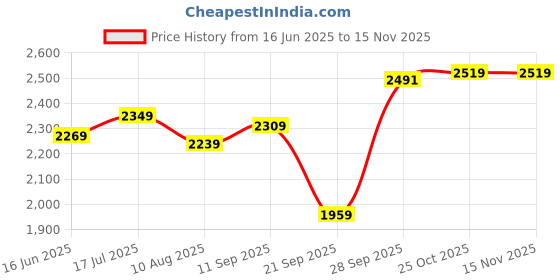 amazon.in van heusen Men's Cotton Regular Fit Shirt van heusen Price History Graph from 16 Jun 2025 to 15 Nov 2025