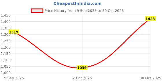 amazon.in peter england Men's Cotton Regular Fit Shirt peter england Price History Graph from 9 Sep 2025 to 30 Oct 2025