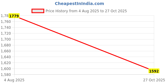 amazon.in u.s. polo assn. Men's Cotton Regular Fit Shirt u.s. polo assn. Price History Graph from 4 Aug 2025 to 27 Oct 2025