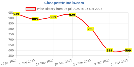 amazon.in peter england Men's Cotton Regular Fit Shirt peter england Price History Graph from 26 Jul 2025 to 21 Oct 2025