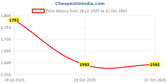 amazon.in u.s. polo assn. Men's Cotton Regular Fit Shirt u.s. polo assn. Price History Graph from 28 Jul 2025 to 19 Oct 2025