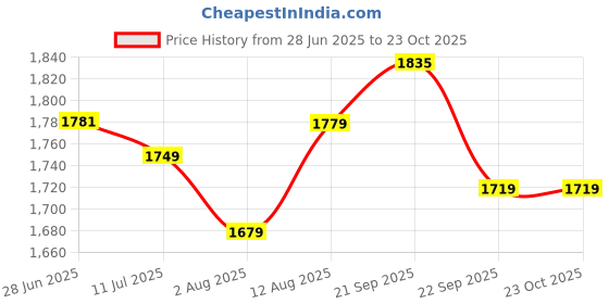 amazon.in u.s. polo assn. Men's Cotton Regular Fit Shirt u.s. polo assn. Price History Graph from 28 Jun 2025 to 22 Oct 2025
