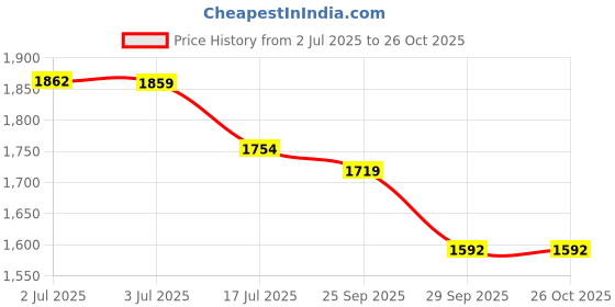 amazon.in u.s. polo assn. Men's Cotton Regular Fit Shirt u.s. polo assn. Price History Graph from 2 Jul 2025 to 25 Oct 2025