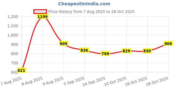 amazon.in peter england Men's Cotton Regular Fit Shirt peter england Price History Graph from 7 Aug 2025 to 28 Oct 2025