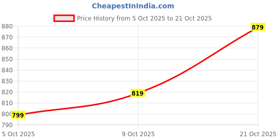 amazon.in peter england Men's Cotton Regular Fit Shirt peter england Price History Graph from 5 Oct 2025 to 21 Oct 2025