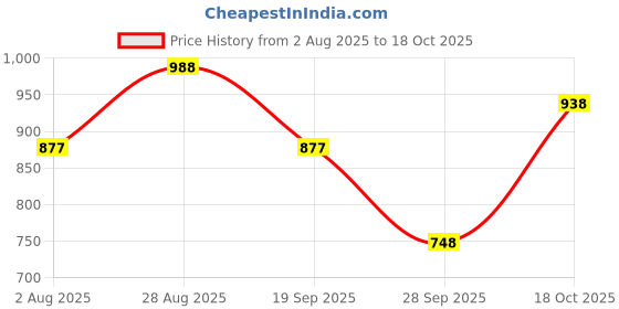 amazon.in park avenue Men's Cotton Regular Fit Shirt park avenue Price History Graph from 2 Aug 2025 to 18 Oct 2025