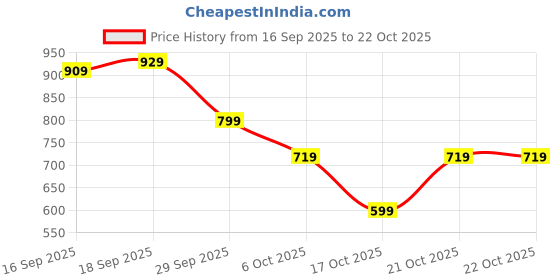 amazon.in peter england Men's Cotton Regular Fit Shirt peter england Price History Graph from 16 Sep 2025 to 21 Oct 2025