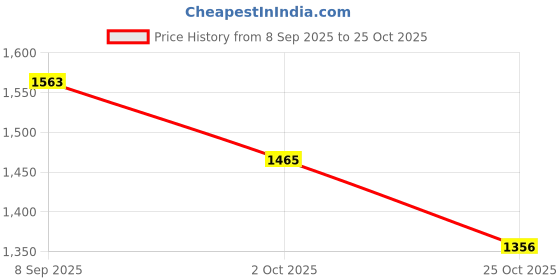 amazon.in u.s. polo assn. Men's Cotton Regular Fit Shirt u.s. polo assn. Price History Graph from 8 Sep 2025 to 25 Oct 2025