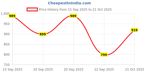 amazon.in peter england Men's Cotton Regular Fit Shirt peter england Price History Graph from 15 Sep 2025 to 21 Oct 2025