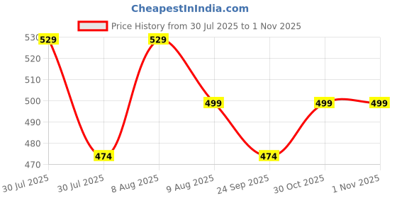 amazon.in majestic man Men's Cotton Regular Fit Short Floral Printed Kurta majestic man Price History Graph from 30 Jul 2025 to 31 Oct 2025