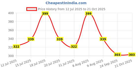 amazon.in alan jones clothing Men's Cotton Regular Fit Sleeveless T-Shirt alan jones clothing Price History Graph from 12 Jul 2025 to 20 Oct 2025