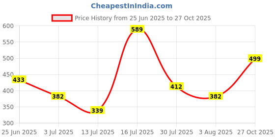 amazon.in levi's Men's Cotton Regular Fit Solid Boxer Brief levi's Price History Graph from 25 Jun 2025 to 27 Oct 2025