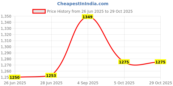 amazon.in levi's Men's Cotton Regular Fit Solid Boxer Shorts levi's Price History Graph from 26 Jun 2025 to 29 Oct 2025