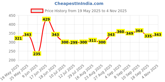 amazon.in levi's Men's Cotton Regular Fit Solid Brief levi's Price History Graph from 19 May 2025 to 4 Nov 2025