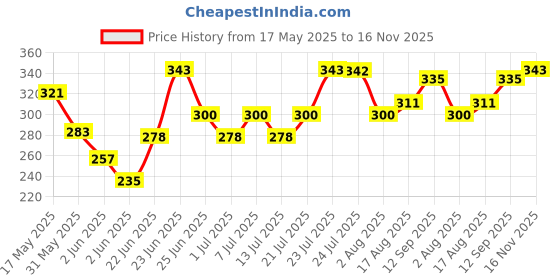 amazon.in levi's Men's Cotton Regular Fit Solid Brief levi's Price History Graph from 17 May 2025 to 16 Nov 2025