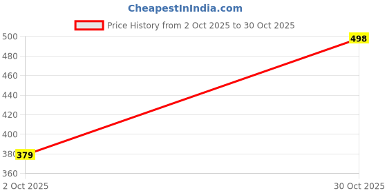 amazon.in alan jones clothing Men's Cotton Regular Fit Solid Short Sleeves Polo T-Shirt alan jones clothing Price History Graph from 2 Oct 2025 to 30 Oct 2025