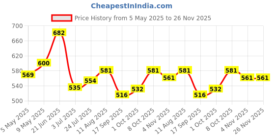 amazon.in damensch Men's Cotton Regular Fit Solid Trunks damensch Price History Graph from 5 May 2025 to 25 Nov 2025