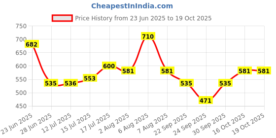 amazon.in damensch Men's Cotton Regular Fit Solid Trunks damensch Price History Graph from 23 Jun 2025 to 19 Oct 2025