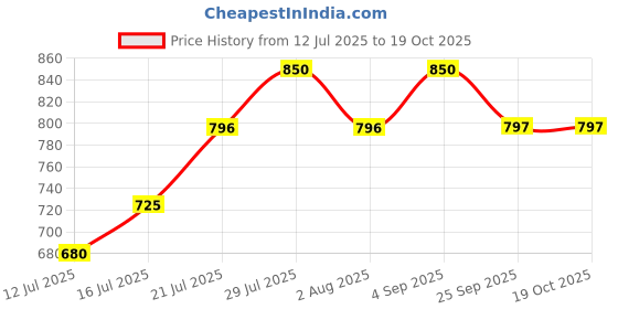 amazon.in damensch Men's Cotton Regular Fit Solid Trunks damensch Price History Graph from 12 Jul 2025 to 18 Oct 2025