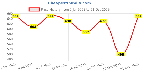 amazon.in the indian garage co Men's Cotton Regular Fit Striped Full Sleeves Cutaway Collar Casual Shirt the indian garage co Price History Graph from 2 Jul 2025 to 21 Oct 2025