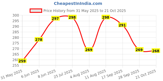 amazon.in leotude Men's Cotton Regular Fit T-Shirt leotude Price History Graph from 31 May 2025 to 21 Oct 2025