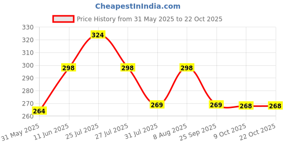 amazon.in leotude Men's Cotton Regular Fit T-Shirt leotude Price History Graph from 31 May 2025 to 21 Oct 2025