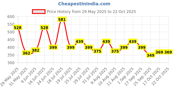 amazon.in london hills Men's Cotton Regular Fit T-Shirt london hills Price History Graph from 29 May 2025 to 21 Oct 2025