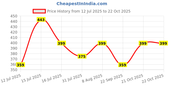 amazon.in max Men's Cotton Regular Fit T-Shirt max Price History Graph from 12 Jul 2025 to 22 Oct 2025