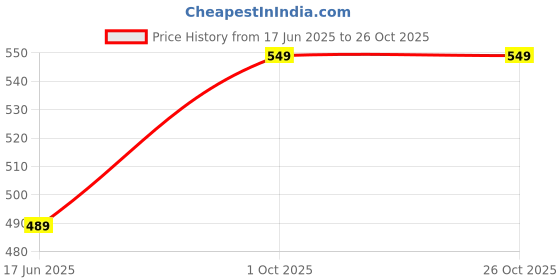 amazon.in max Men's Cotton Regular Fit T-Shirt max Price History Graph from 17 Jun 2025 to 25 Oct 2025