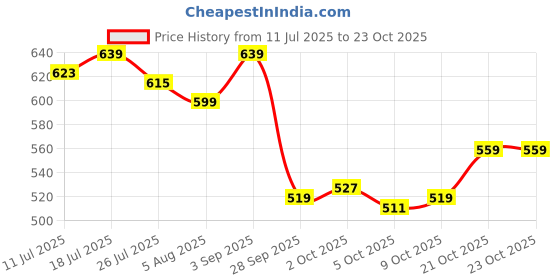amazon.in u.s. polo assn. Men's Cotton Regular Fit T-Shirt u.s. polo assn. Price History Graph from 11 Jul 2025 to 23 Oct 2025