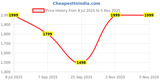 amazon.in puma Men's Cotton Regular Fit T-Shirt puma Price History Graph from 8 Jul 2025 to 5 Nov 2025
