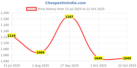 amazon.in u.s. polo assn. Men's Cotton Regular Fit T-Shirt u.s. polo assn. Price History Graph from 15 Jul 2025 to 22 Oct 2025