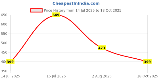 amazon.in levi's Men's Cotton Regular Fit T-Shirt levi's Price History Graph from 14 Jul 2025 to 18 Oct 2025